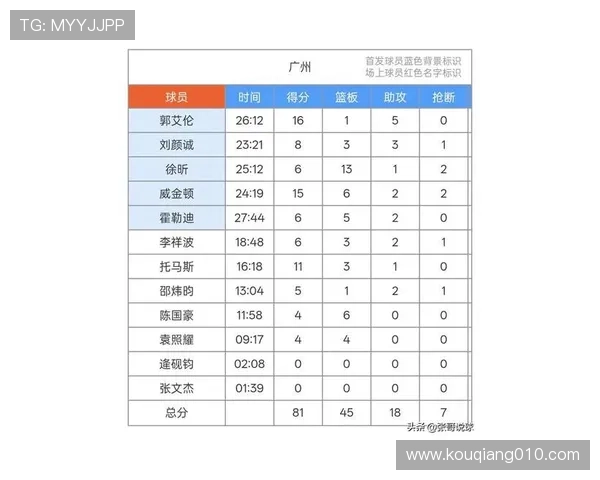 广州羽毛球队在选拔赛中以81分稳居积分榜首位